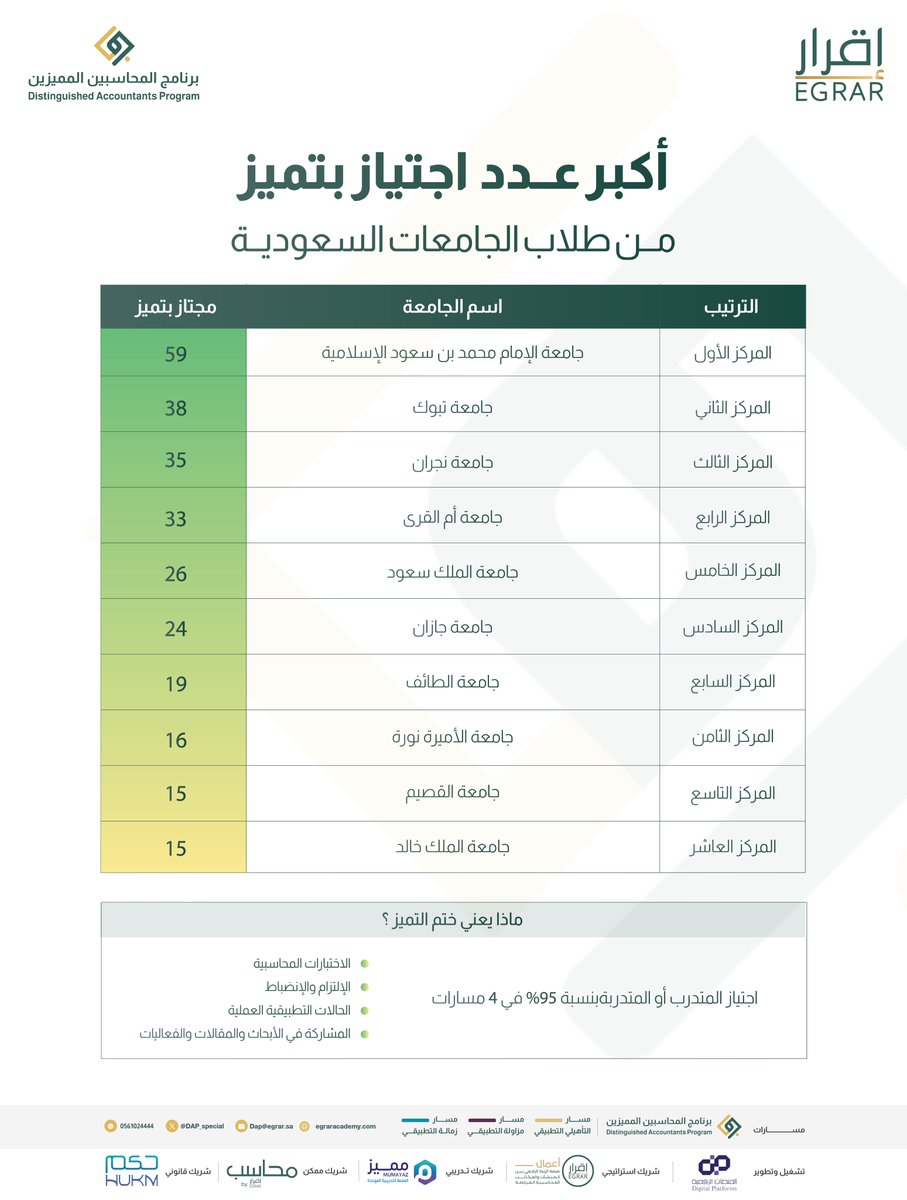 DAP_Special's tweet photo. ترتيب الجامعات السعودية حسب نتائج طلاب وطالبات تخصص المحاسبة في #برنامج_المحاسبين_المميزين https://t.co/BrwBxingBP