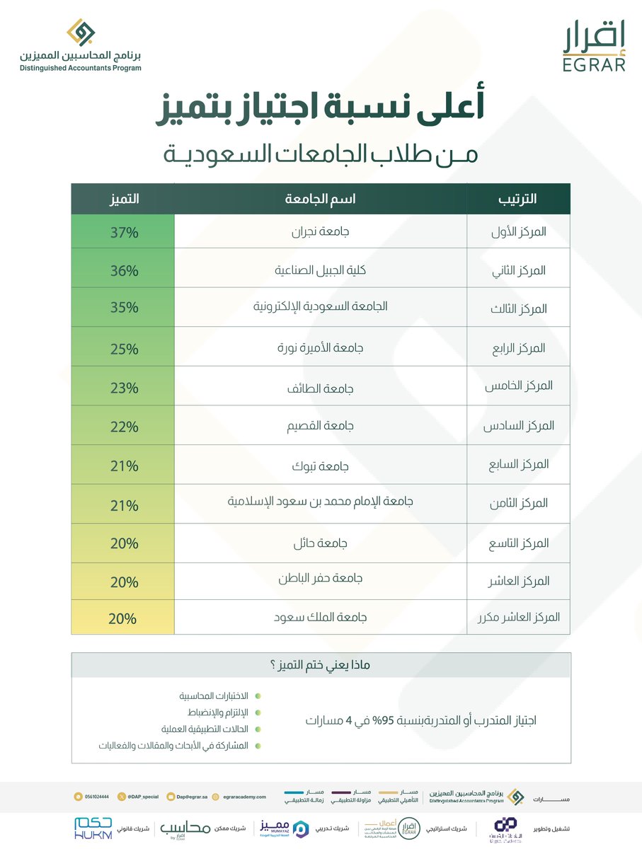 DAP_Special's tweet photo. ترتيب الجامعات السعودية حسب نتائج طلاب وطالبات تخصص المحاسبة في #برنامج_المحاسبين_المميزين https://t.co/BrwBxingBP
