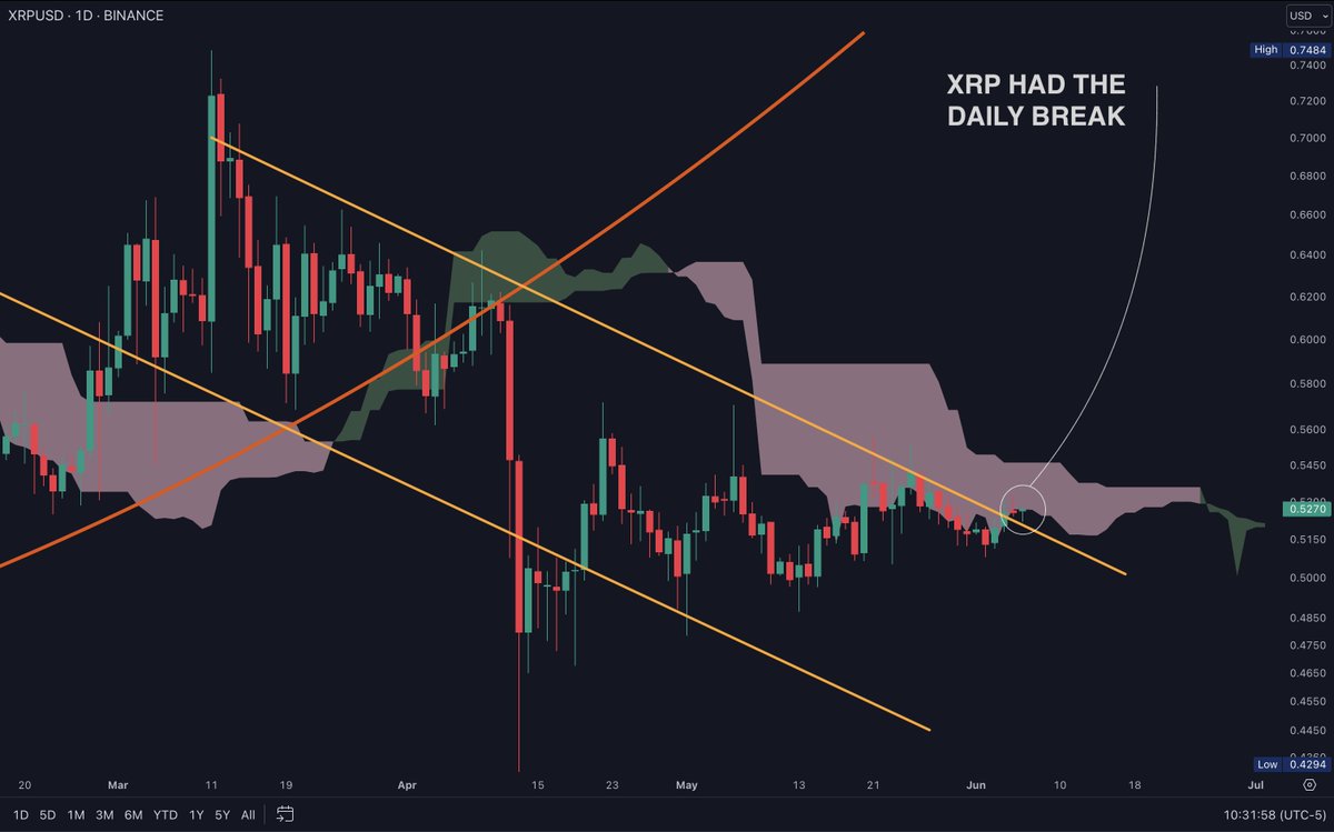 DefendDark's tweet photo. I shared the cup handle lately; the zoomed version is below.

We had a break in the daily time frame.

XRP is inevitable. https://t.co/eq01iEPOMb