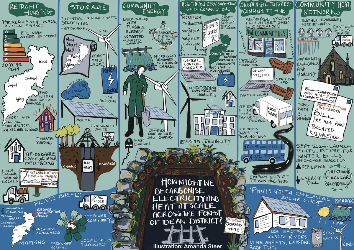 NICRErural's tweet image. ❔How might we decarbonise electricity &amp;amp; heat to support the journey to net zero?
@06aims @CCRI_UK gives an overview of our energy climathon - held in partnership with @FoDDC - &amp;amp; the solutions put forward.
Read her blog &amp;amp; check out our illustration:
bit.ly/3KvVqGp