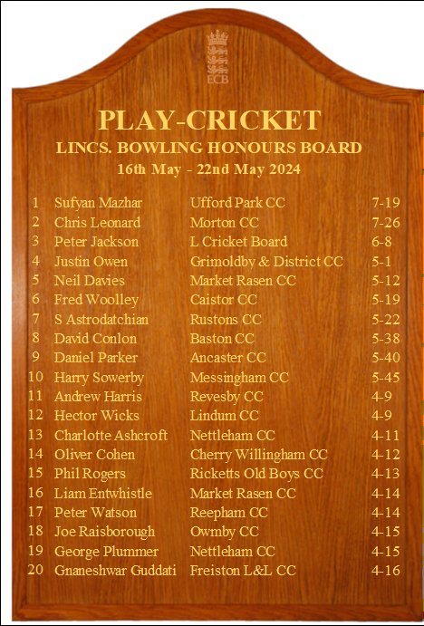 Cherry Willingham CC (@cherrywillcc) on Twitter photo Apologies to <a href="/OliverCohen12/">Oliver Cohen</a> who appeared for a 3rd consecutive week for <a href="/CherryWillCC/">Cherry Willingham CC</a> on the Lincs Play Cricket Bowling Honours Board for his 4-12 v Revesby on 19th May. Unbelievably Oli had also appeared on the two previous boards for his 4-6 v Aisthorpe & 5-19 v Woodhall Spa. Apologies to <a href="/OliverCohen12/">Oliver Cohen</a> who appeared for a 3rd consecutive week for <a href="/CherryWillCC/">Cherry Willingham CC</a> on the Lincs Play Cricket Bowling Honours Board for his 4-12 v Revesby on 19th May. Unbelievably Oli had also appeared on the two previous boards for his 4-6 v Aisthorpe & 5-19 v Woodhall Spa.