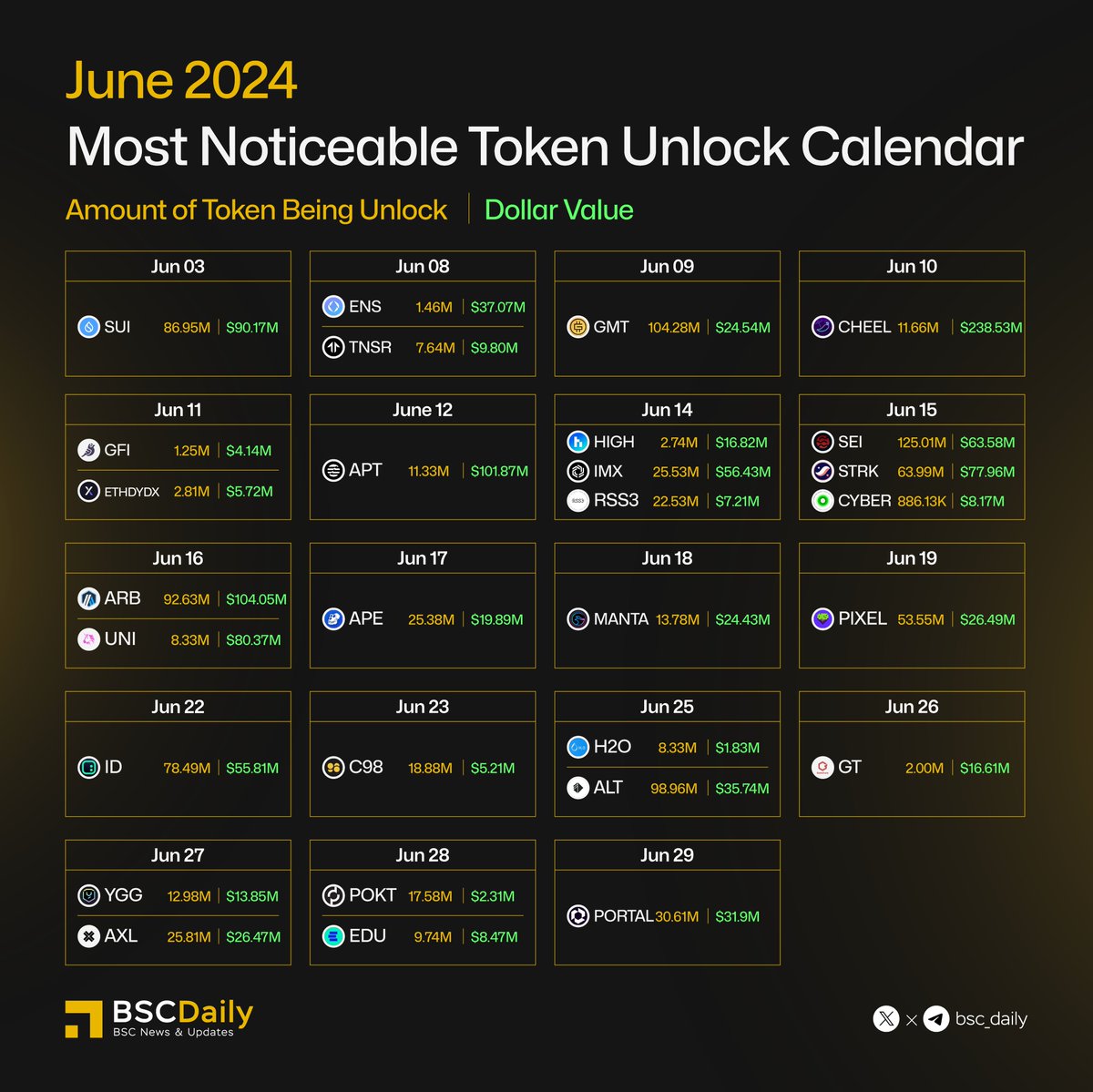 bsc_daily's tweet photo. 🚨JUNE 2024 Most Noticeable Token Unlock 🚨

Keep an eye out for these upcoming token unlocks on the following date 🗓️

👇

June 3: @SuiNetwork 
June 8: @ensdomains, @tensor_hq 
June 9: @Stepnofficial 
June 10: @Cheelee_Tweet 
June 11: @goldfinch_fi, @dYdX 
June 12: @Aptos 
June 14: @highstreetworld, @Immutable , @rss3_ 
June 15: @SeiNetwork, @Starknet , @BuildOnCyber 
June 16: @arbitrum, @Uniswap 
June 17: @BoredApeYC 
June 18: @MantaNetwork 
June 19: @pixels_online 
June 22: @spaceid 
June 23: @coin98_wallet 
June 25: @H2O_Homes, @alt_layer 
June 26: @gate_io 
June 27: @YieldGuild, @axelarnetwork 
June 28: @POKTnetwork, @opencampus_xyz 
June 29: @Portalcoin