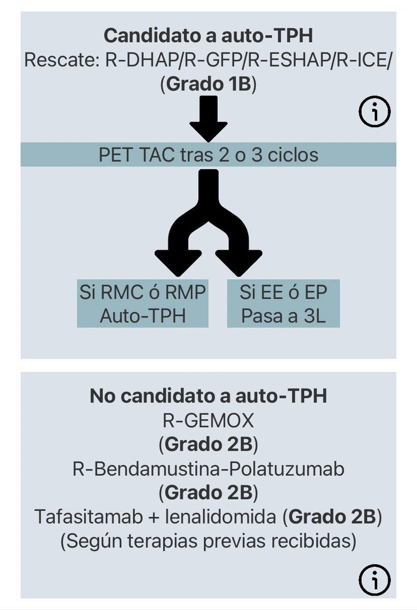 Fer_martinmoro's tweet photo. @EHA_Hematology Allo-SCT after salvage therapy in first late relapse? Don’t think so. Auto-SCT would be the best choice if remission

Check the App by the @geltamo Spanish #Lymphoma Group 
👉 https://t.co/boaG4paoT8
Algorithm in first late relapse: https://t.co/a9uqD92KOr