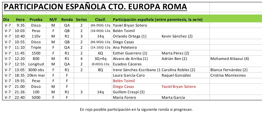 21 atletas (15 en la sesión de mañana y 6 en la de tarde) de <a href="/atletismoRFEA/">atletismoRFEA</a> debutan en la primera jornada de <a href="/earoma2024/">Roma2024 European Athletics Championships</a>.