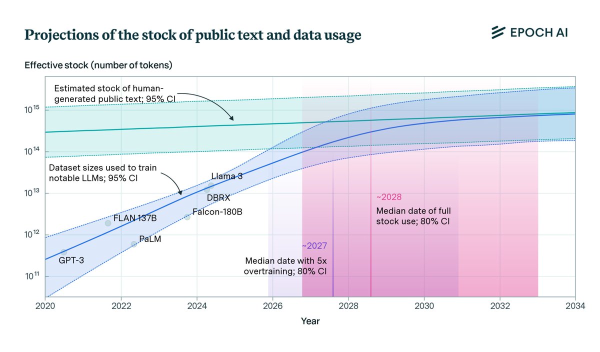 Are we running out of data to train language models?

State-of-the-art LLMs use datasets with tens of trillions of words, and use 2-3x more per year. Our new ICML paper estimates when we might exhaust all text data on the internet. 1/12