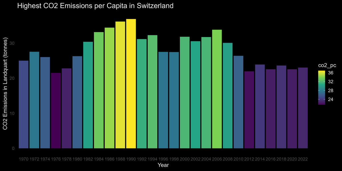 LAZARSofia1's tweet image. 🎉 Switzerland's #CO2 emissions are on the decline! 💪 Data shows a remarkable trend towards a smaller CO2 footprint, especially after the early 1990s 🌎!

🇨🇭 What drove the surge in #CO2 emissions in #Landquart in the late 1980s? 

🔊Credit: @milos_agathon
#ClimateAction #R #map