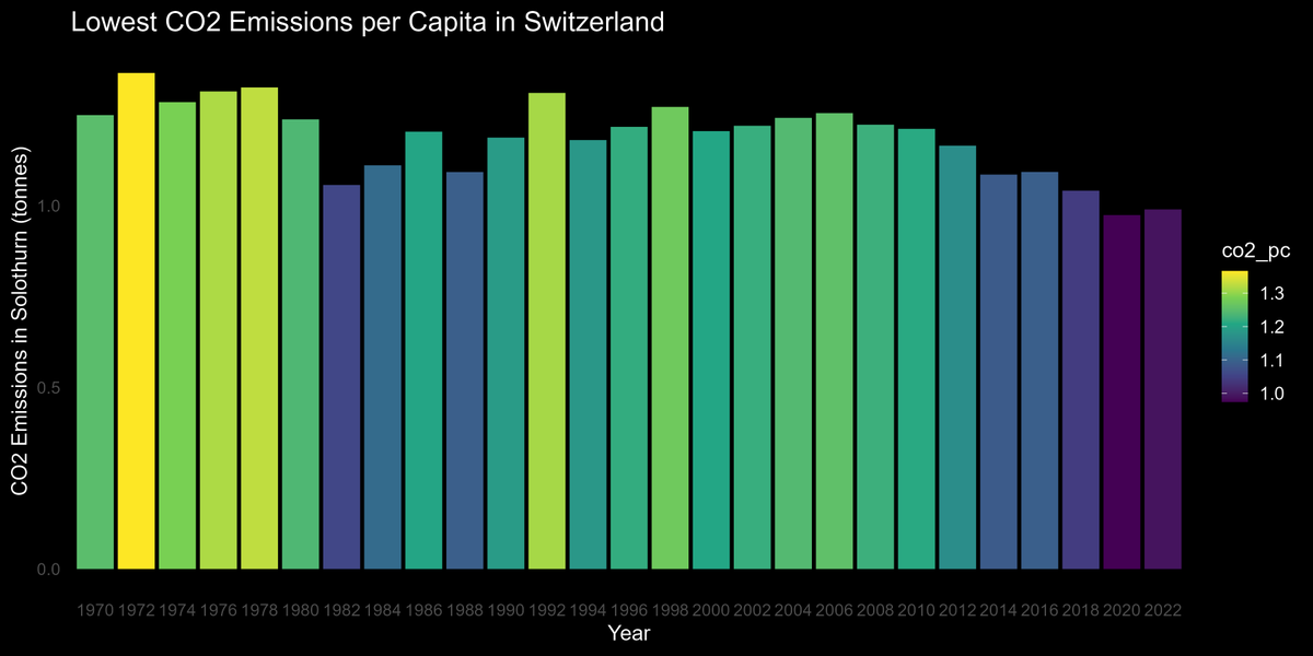 LAZARSofia1's tweet image. 🎉 Switzerland's #CO2 emissions are on the decline! 💪 Data shows a remarkable trend towards a smaller CO2 footprint, especially after the early 1990s 🌎!

🇨🇭 What drove the surge in #CO2 emissions in #Landquart in the late 1980s? 

🔊Credit: @milos_agathon
#ClimateAction #R #map