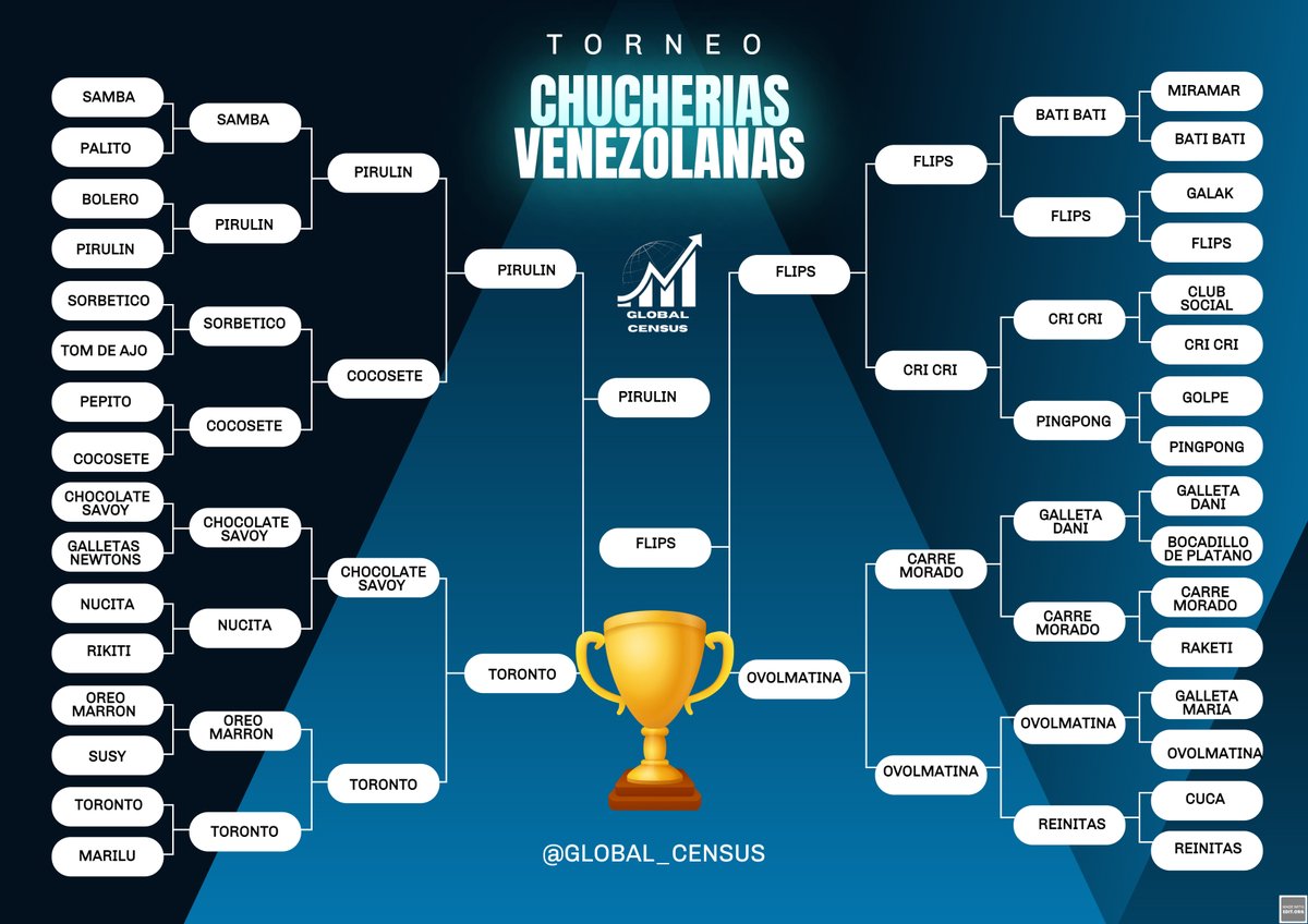 Global_Census's tweet photo. LLEGAMOS A LA GRAN FINAL
UN CHOQUE DE TITANTES 
 LA CHUCHIERIA FAVORITA DE LOS VENEZOLANOS EN X

RECUERDEN VOTAR Y COMPARTIR https://t.co/1bjFy9hwGT