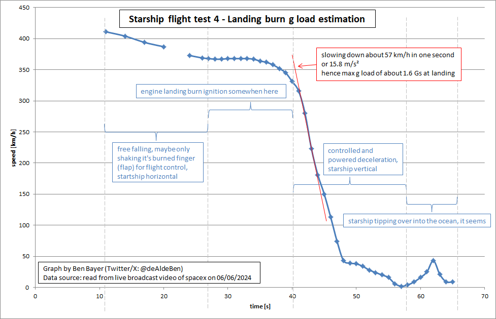 deAldeBen's tweet photo. Hey @I2ocketGuy as the question of the g load on landing of #Starship at Flight Test 4 came up in chat and I did some bad math then, I thought again and made a graph. It might have been more like 1.5 G. Which would be quite smooth for manned flight. Touchdown at 58s in the graph. https://t.co/EEiHAdUI8E