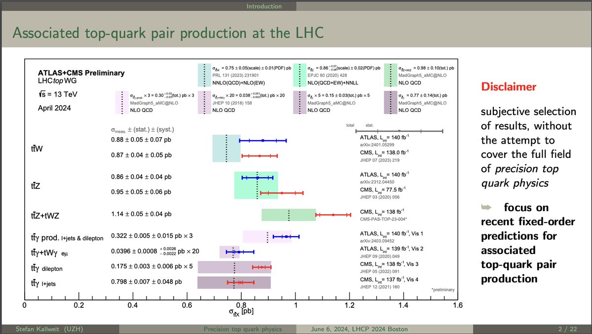 Finished the morning with a summary of Beyond Standard Model with Higgs from Liantao Wang, a talk on new data processing techniques at the LHC by Miaoyuan Liu, and an overview of precision to quark physics from Stefan Kallweit! #LHCP2024