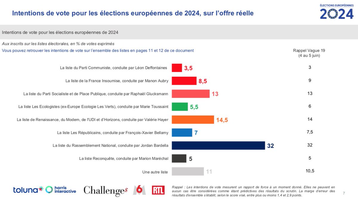 remiclement_'s tweet photo. EXCLUSIF @Challenges Hayer reprend de l'avance, Deffontaines se rapproche des 5%.
- ⚫️ Bardella 32% (=)
- 🟡 Hayer 14,5% (+0,5)
- 🔴 Glucksmann 13% (=)
- 🔴 Aubry 8,5% (-0,5)
- 🔵 Bellamy 7% (-0,5)
- 🟢 Toussaint 5,5% (-0,5)
- ⚫️ Maréchal 5% (=)
- 🔴 Deffontaines 3,5% (+0,5) https://t.co/i8MclIN0oH