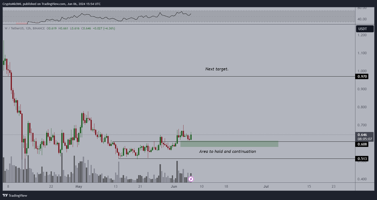 $W holding its important level and staking went live.

As long as it holds $0.60, it should be fine.