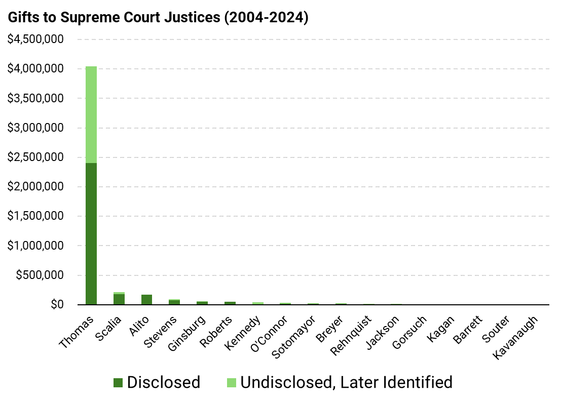 One of these Justices is not like the others.

cc: <a href="/FixTheCourt/">Fix the Court</a>