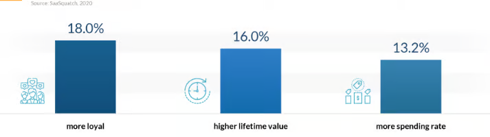 Jasielinvests's tweet photo. 70% of companies don’t use referrals as a customer acquisition strategy.

But, referred customers are more loyal, have higher LTV &amp; spend more.

Here’s how to build a referral program that converts customers to brand advocates:
1. Design
2. Promote
3. Monitor

Learn more ↓ https://t.co/VOU54H7bs0