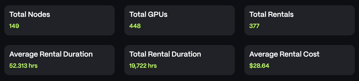 NodeAIETH's tweet photo. We've generated an average total rental volume of $564,838.08! 🚀

Our platform is growing rapidly and generating significant rental volume. Soon, we'll be achieving 7 figures in average rental volume.

This impressive growth shows that our software is robust and has been instrumental in helping AI startups scale their applications. 

Join us and be part of the AI revolution! 🌟

#NodeAI #AI #DEPIN $GPU