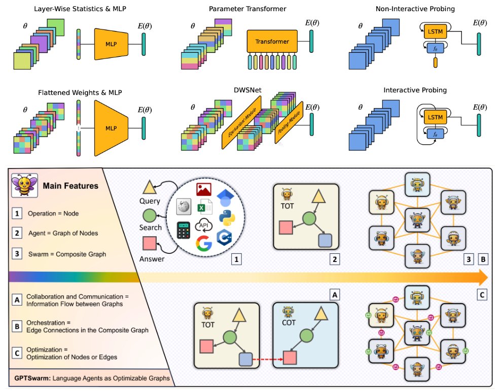 FaccioAI's tweet image. Two of our #ICML papers were selected for an oral presentation (Top 1.5%)!
1. Learning Useful Representations of Recurrent Neural Network Weight Matrices (arxiv.org/abs/2403.11998)
2. GPTSwarm: Language Agents as Optimizable Graphs (arxiv.org/abs/2402.16823)