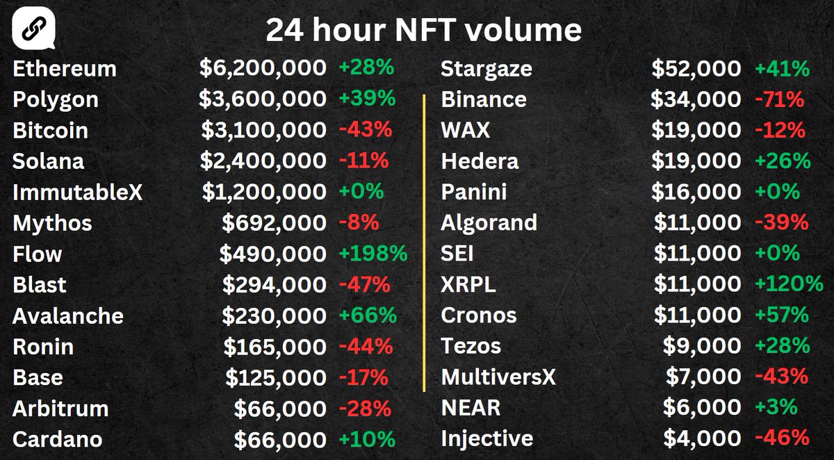 The GM volume update!

🏀 @NBATopShot volume up +380%
🚫 @0xASMedia volume up +538%
🐲 @longlonglegacy leading volume on Avalanche
🥔 @SenorDip volume up +100%
🦥 @CelestineSloths leading on Stargaze
👀 @HashPackApp leading volume on Hedera