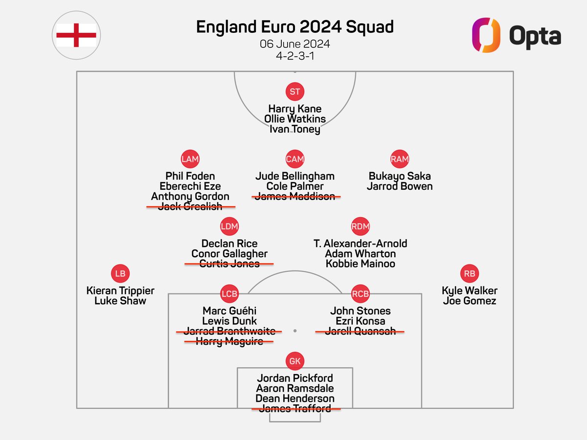 Thoughts on England's reported final #EURO2024 squad?