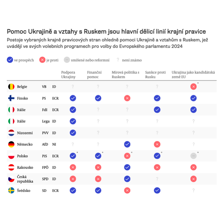 DanielKotecky's tweet photo. 💥 Spor se na krajní pravici vede o podpoře 🇺🇦 a vztazích s 🇷🇺.

🇩🇪AfD chce oživit vztahy s Ruskem a zrušit sankce. 🇦🇹FPÖ chce navíc skoncovat s transfery na Ukrajinu. To chce i 🇨🇿SPD.

Strany v 🇵🇱🇸🇪🇫🇮 mají opačný názor. Co to může znamenat už v článku 👇https://t.co/MmWYlIiA3q https://t.co/3hDo3SMbum