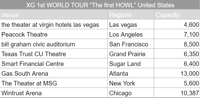 XG 1st WORLD TOUR “The first HOWL” North America Capacity

Total in North America: 61,937 capacity

#XG <a href="/XGOfficial_/">XG OFFICIAL</a>