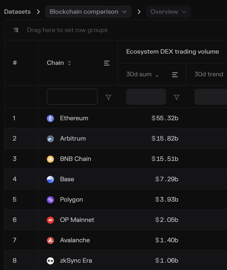 polygonstats's tweet photo. .@0xPolygon ranks 5th in ecosystem DEX trading volume among all Web3 chains in the last 30 days, suggesting that Polygon is one of the go-to chains used for on chain trading.

FYI: Ecosystem DEX trading volume is the aggregate trading volume of the DEXs on the chain during a selected time period.