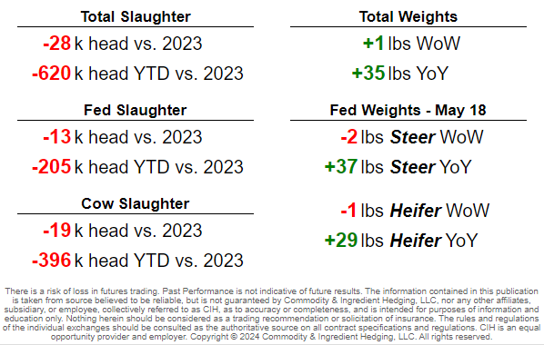 CIHedging's tweet photo. Actual Cattle Slaughter Update (Week of Jun 1)
Total Cattle Slaughter ➡️ 540k
Fed Slaughter ➡️ 439k
Cow Slaughter ➡️ 92k
#cattle #cattleslaughter https://t.co/c9fzkZEmVw