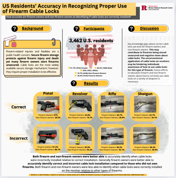 Mike Anestis, PhD (@psychbrownbag) on Twitter photo jamanetwork.com/journals/jaman…
1/ New <a href="/NJGVRC/">NJ Gun Violence Research Center at Rutgers SPH</a> led by <a href="/BandelShelby/">Shelby Bandel</a> and featuring Jayna Moceri-Brooks, <a href="/AllieBond12/">Allie Bond</a> and @dsemenzcrim just came out in <a href="/JAMANetworkOpen/">JAMA Network Open</a> jamanetwork.com/journals/jaman…
1/ New <a href="/NJGVRC/">NJ Gun Violence Research Center at Rutgers SPH</a> led by <a href="/BandelShelby/">Shelby Bandel</a> and featuring Jayna Moceri-Brooks, <a href="/AllieBond12/">Allie Bond</a> and @dsemenzcrim just came out in <a href="/JAMANetworkOpen/">JAMA Network Open</a>