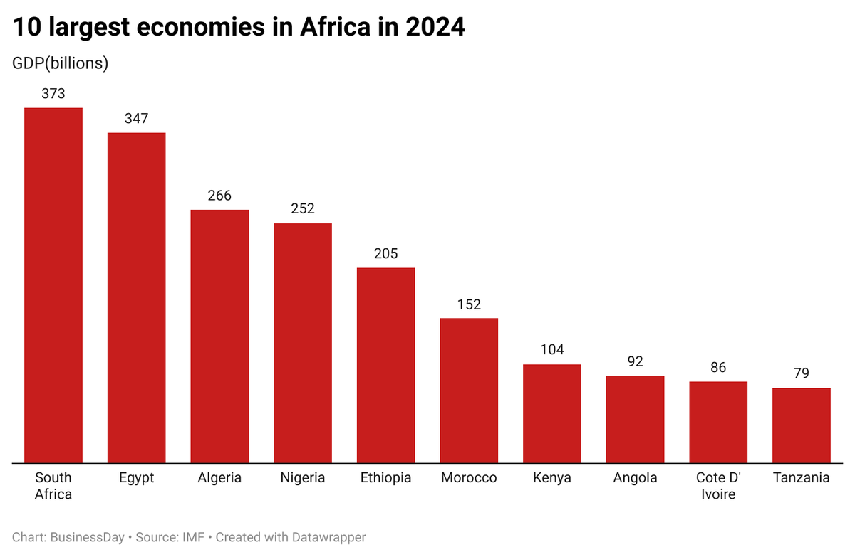 Nigeria is now the 4th economy in Africa. GDP plummet from over $500B in 2023 to $252B in 2024.

1. South Africa
2. Egypt
3. Algeria
4. Nigeria--- The giant of Africa 😭

What a shame!! 

May God save this nation!!