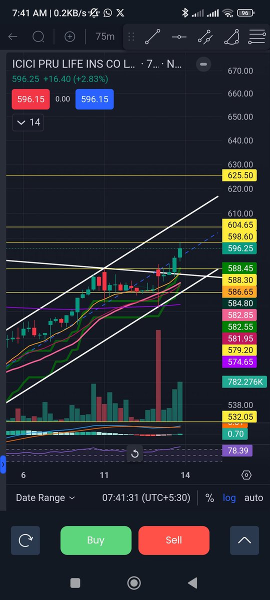 SameerSmirkohli's tweet image. #iciciprulife on 75 mins chart falling TL breakout buy above 598 or dips till 588/582 with 579 as sl. #nifty #banknifty #finnifty #sensex #breakoutstocks @anirudhjain1988 @_chartitude @stockstix 
For educational purposes only DYOR