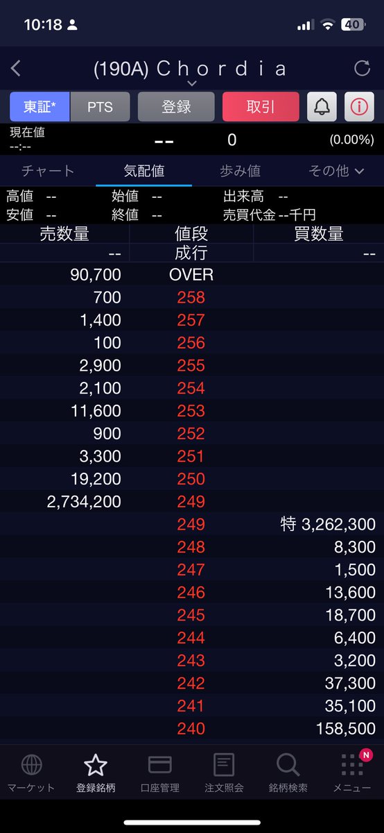chitakafuyu's tweet photo. 初めてのIPO体験
公募153円で、初値255円‼️
公募割れもささやかれてたのに、ここまで初値が上昇するとはびっくり🫨
ありがとうございました。
そしてセカンダリ狙いの皆さんにも幸あれ✨
これからも余剰金はIPO抽選に回していきます💪
#190A
#コーディアセラビューティクス https://t.co/TynDZEeAMl