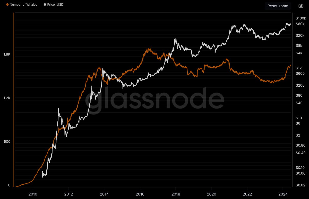 The full picture of the #Bitcoin whale population. Yes this is bullish.  Every cycle in the past, the FOMO phase of the bull market starts when they  start selling into the price