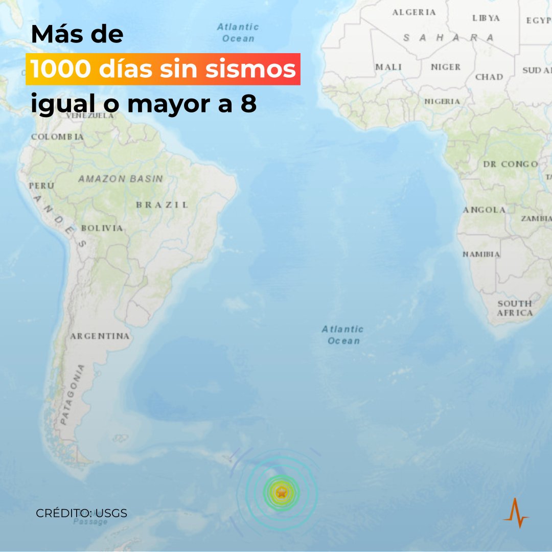 SkyAlertMx's tweet photo. Han transcurrido más de 1000 días sin un sismo con magnitud igual o superior a 8.0.

🔸El último ocurrió el 12 de agosto de 2021, de magnitud 8.1, con epicentro en la región de las Islas Sandwich del Sur --> 1,037 días.
🔸En México, el último ocurrió el 7 de septiembre de 2017 con epicentro en el Golfo de Tehuantepec (8.2) --> 2,472 días.
🔸Los sismos más grandes de 2024, hasta el momento:
🇯🇵Japón (Península de Noto) - 7.5 del 1 de enero.
🇲🇽México (Tapachula, Chiapas) - 6.2 del 12 de mayo.