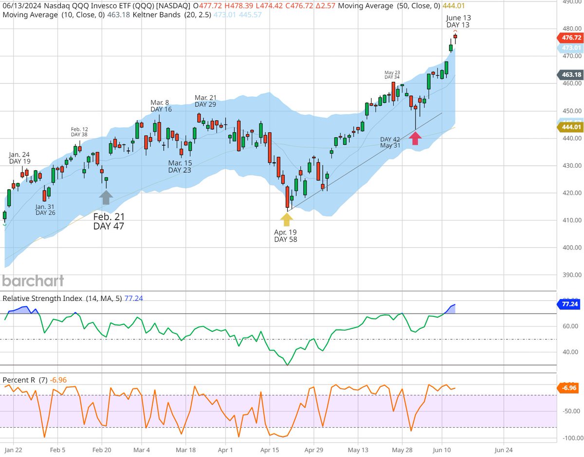 FWIW, here's my current chart of $QQQ's daily cycle. I ended up marking May 31 as the DCL of a short cycle with no half cycle correction (happens sometimes). As mentioned before, the HCH is imminent.