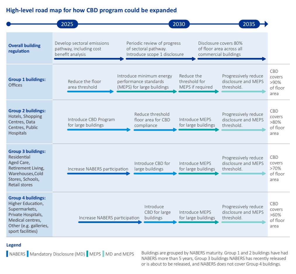 Have your say on the expansion of the Commercial Buildings Disclosure Program - Closes 
13 Sept 2024

#EnergyEfficiency <a href="/DCCEEW/">DCCEEW</a> #CPDProgram <a href="/NABERS_AUS/">NABERS</a> 
dcceew.gov.au/about/news/hav….