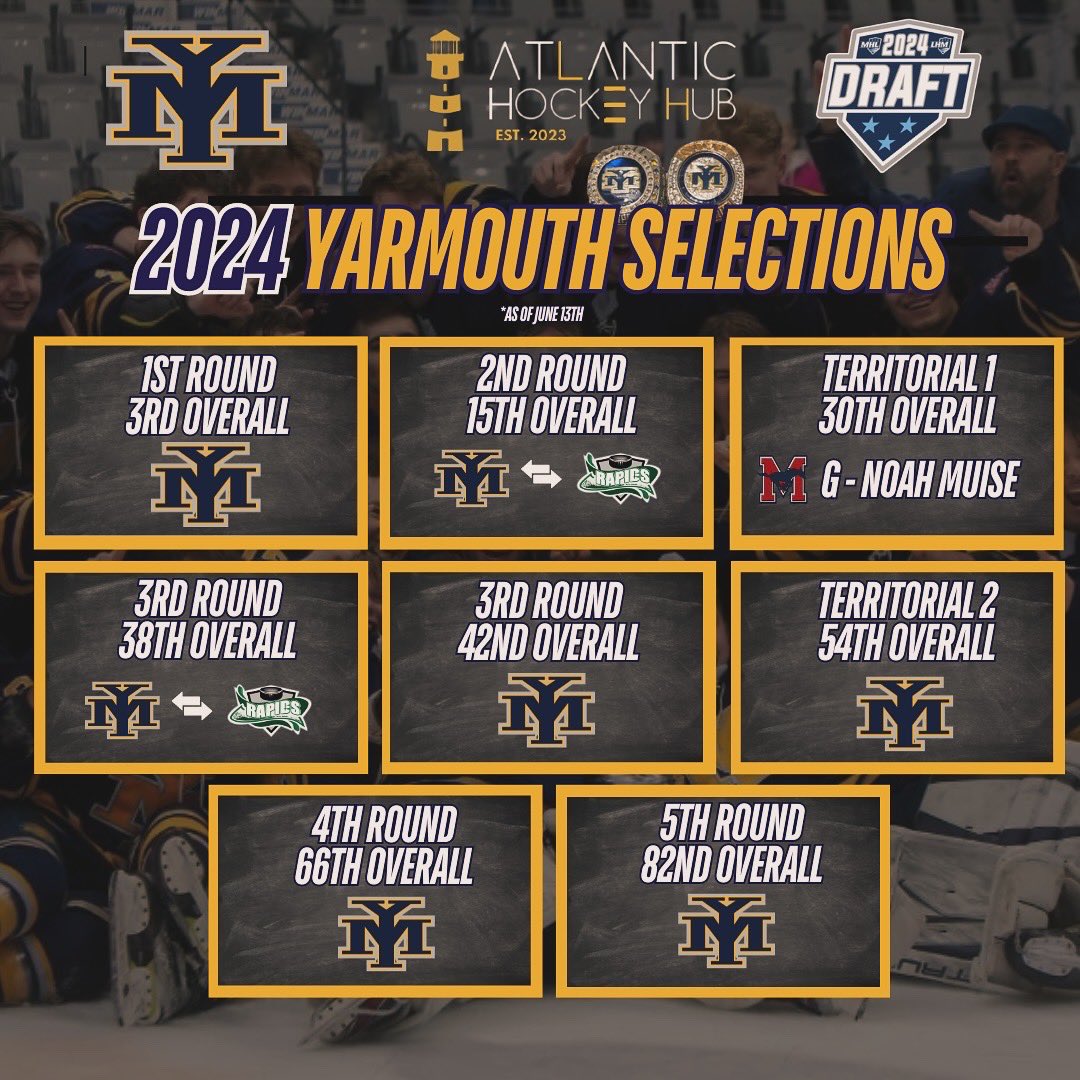 atlhockeyhub's tweet photo. The Yarmouth Mariners are ready for the 2024 MHL Draft with 8 picks including a 1st round, 3rd overall plus the 15th overall choice.

Stay tuned to Atlantic Hockey Hub for full coverage! 

#2024MHLDraft #AtlanticHockeyHub https://t.co/2lBPeXItFy