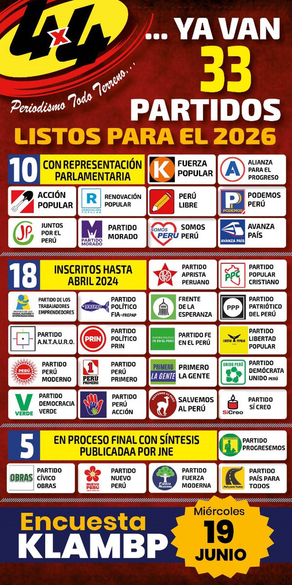cafelazo1's tweet photo. Y mientras el Congreso sigue dinamitando la institucionalidad en el país, la salida democrática que significan los procesos electorales se sigue llenando de "partidos" de papel. Van 33 y podríamos llegar a los 40 hasta el día en que se convoque a elecciones generales. https://t.co/oIvA37yBgJ