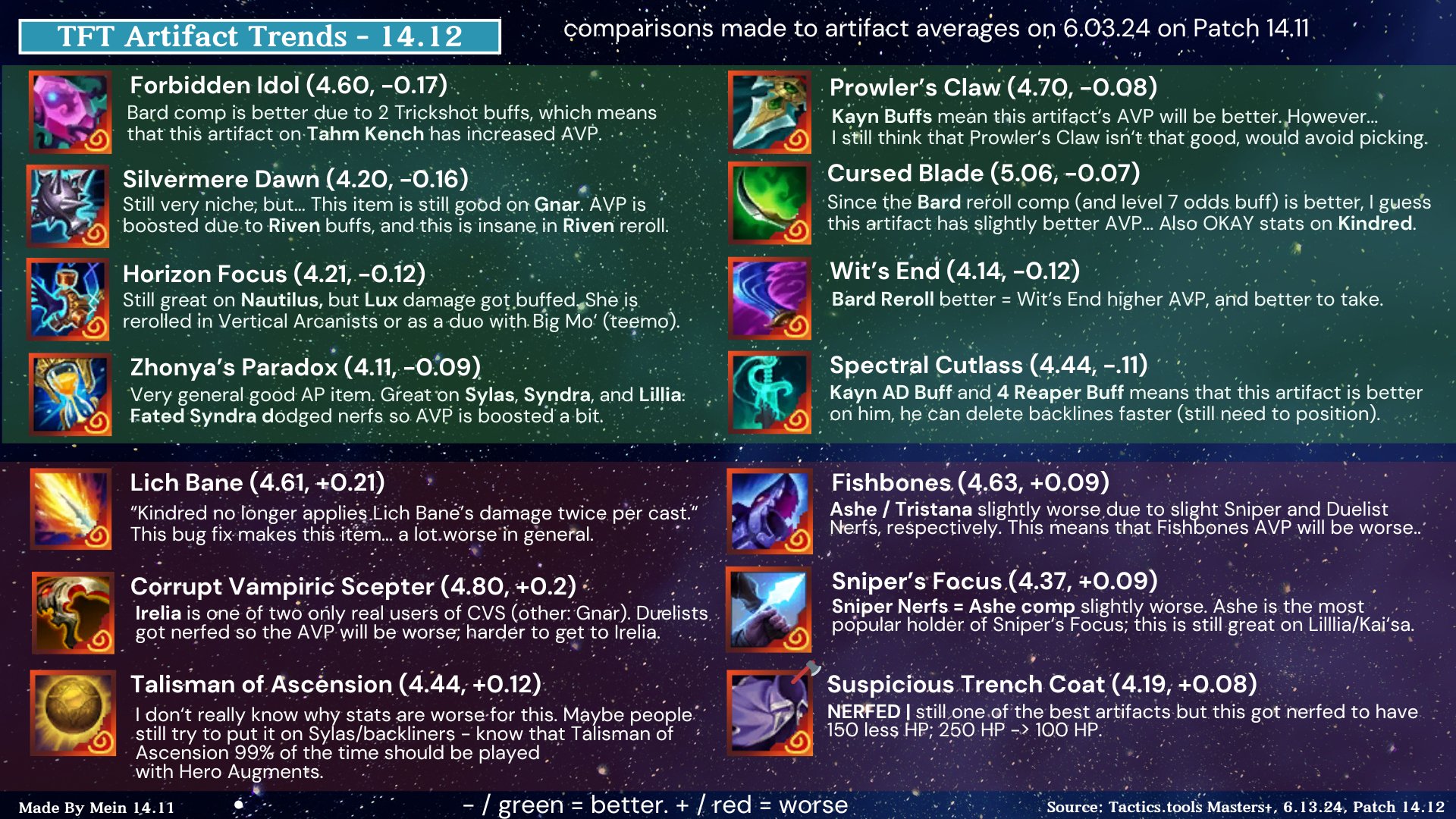 mein 🐧🧋🕊️ on X: “📊Day 2 of patch 14.12, Artifact Trends 