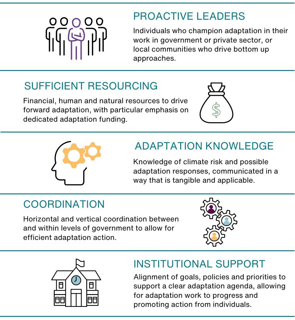 Climate Systems Hub (@nespclimate) on Twitter photo As we continue to see the impacts of #climatechange, #adaptation is more important than ever.
But what enables adaptation? #NESP and <a href="/UniMelb/">University of Melbourne</a> Tia Brullo has found 5 enabling factors.
nesp2climate.com.au/enabling-clima…
<a href="/DCCEEW/">DCCEEW</a> As we continue to see the impacts of #climatechange, #adaptation is more important than ever.
But what enables adaptation? #NESP and <a href="/UniMelb/">University of Melbourne</a> Tia Brullo has found 5 enabling factors.
nesp2climate.com.au/enabling-clima…
<a href="/DCCEEW/">DCCEEW</a>