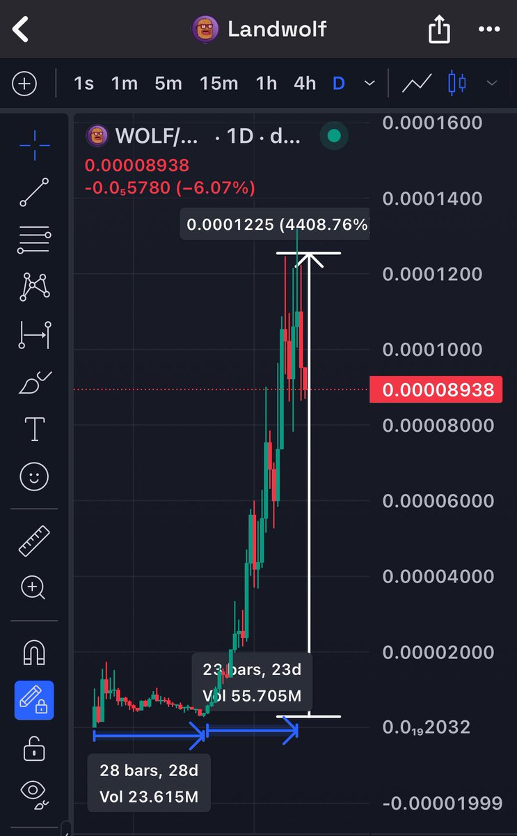 pure_patience's tweet photo. eth mainnet memes are the play right now 

why?

1. WAY better teams running stuff right now

2. no drama with celebs

3. the memes move slow & take time

solana has brain rotted everyones dopamine receptors making people think their coin needs to move up within hours 

eth memes take days/weeks to come to fruition 

check out the $wolf chart as an example 

—————

i dont expect eth to be this good for a prolonged time though 

the rugging/bad actor devs will make their way over eventually

they always do..