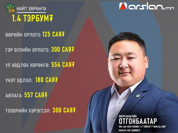 Ажил хийдэггүй бж яаж ингэж амьдраад бдын болллллллллл!!!!!!!!!!!!!! Маниус нь энд байрны ипотект орчих гд нойр хоолгүй 30 хувийн урьдчилгаа цуглуулах гэж махийж бхд лайвдахаас өөр ажилгүй гар баяжчихсан бдг насссс. Брг эд нар шиг лайв хийгээд хуцаад сууж бвл илүү амар амьдрах ч