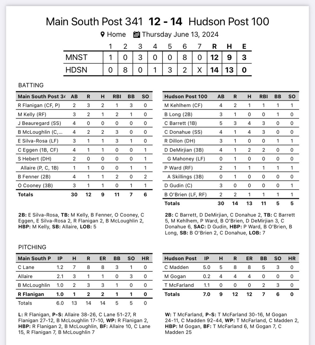 HudsonPost100's tweet image. Team win tonight for the boys to improve to 2-1 in the league. Chase Donahue goes back to back for the #BigHat tonight with a 4/4, 2 2B, SB, 3 RBI effort. Chase Barrett gets big hat honorable mention with 4 hits, a 2B and 3 RBI. Dan DeMirjian also doubled and drove in 2.