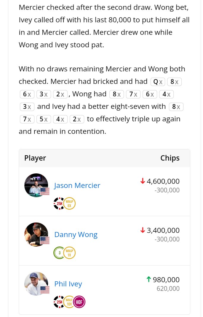Againstbadbooks's tweet photo. Congratulations on @philivey winning his 11th bracelet! Late last night he was down to his last BB and tripled up 2 hands in a row!!!! @WSOP @PokerGO @lonmceachern @normanchad https://t.co/U6SYxkxrIq