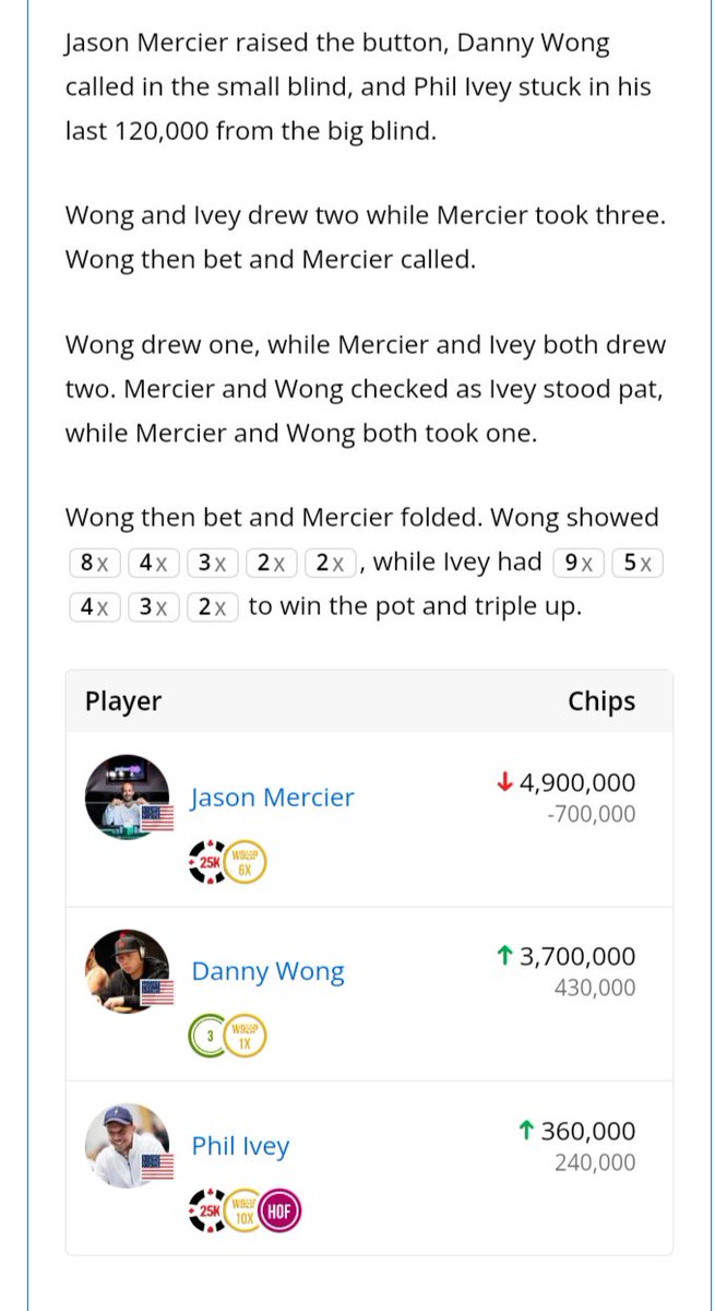 Againstbadbooks's tweet photo. Congratulations on @philivey winning his 11th bracelet! Late last night he was down to his last BB and tripled up 2 hands in a row!!!! @WSOP @PokerGO @lonmceachern @normanchad https://t.co/U6SYxkxrIq