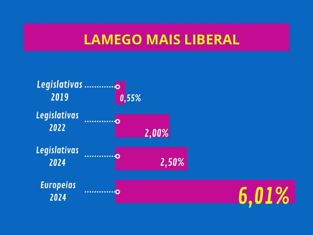 LamegoLiberal's tweet photo. 🔴🔵
Portugal está mais Liberal!
O Interior está mais Liberal!
Lamego está mais Liberal!
Os portugueses sabem, os Lamecenses também. O futuro é Liberal, o futuro é @LiberalPT https://t.co/WAvmt507qr