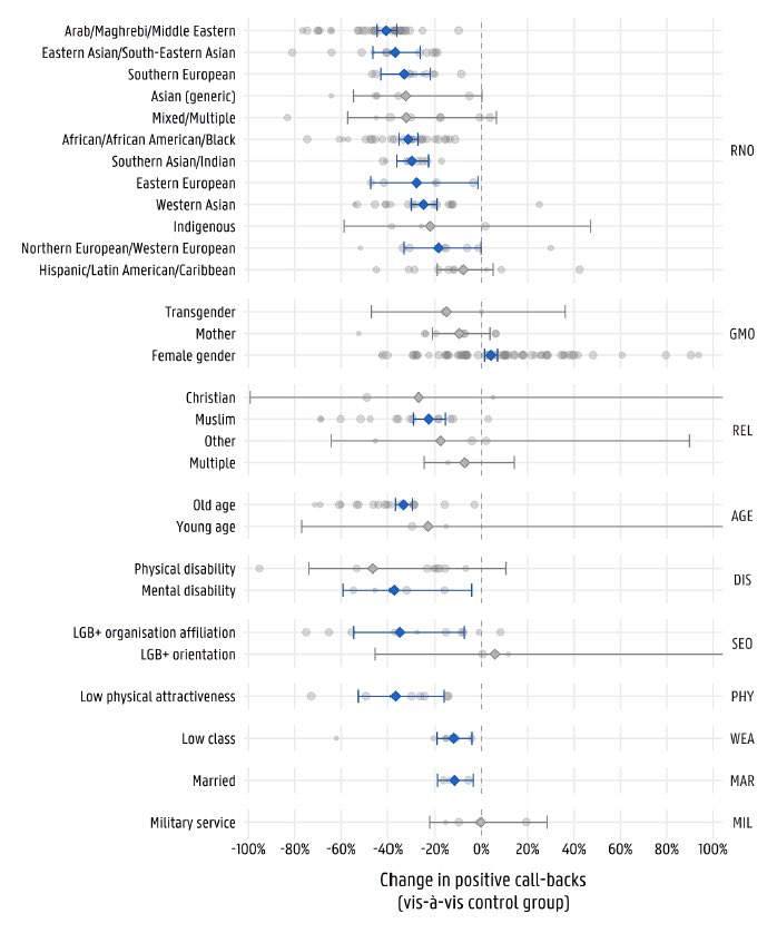 Meta-analysis: Levels of discrimination against different groups in studies where researchers send fake CVs to employers and count the responses. <0% = discrimination against the group in question. Blue = statistically significant. stevestewartwilliams.com/p/who-gets-the…