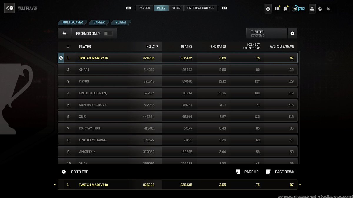 MadTV510's tweet photo. Getting VERY close to the FIRST EVER 1,000,000 kills in a Call of Duty before the next one releases.

Many years in the making, it is going to feel amazing to finally pull it off!

Home stretch baby, no stopping now!

Grinding everyday until this is over. https://t.co/1jsaOVv7AJ