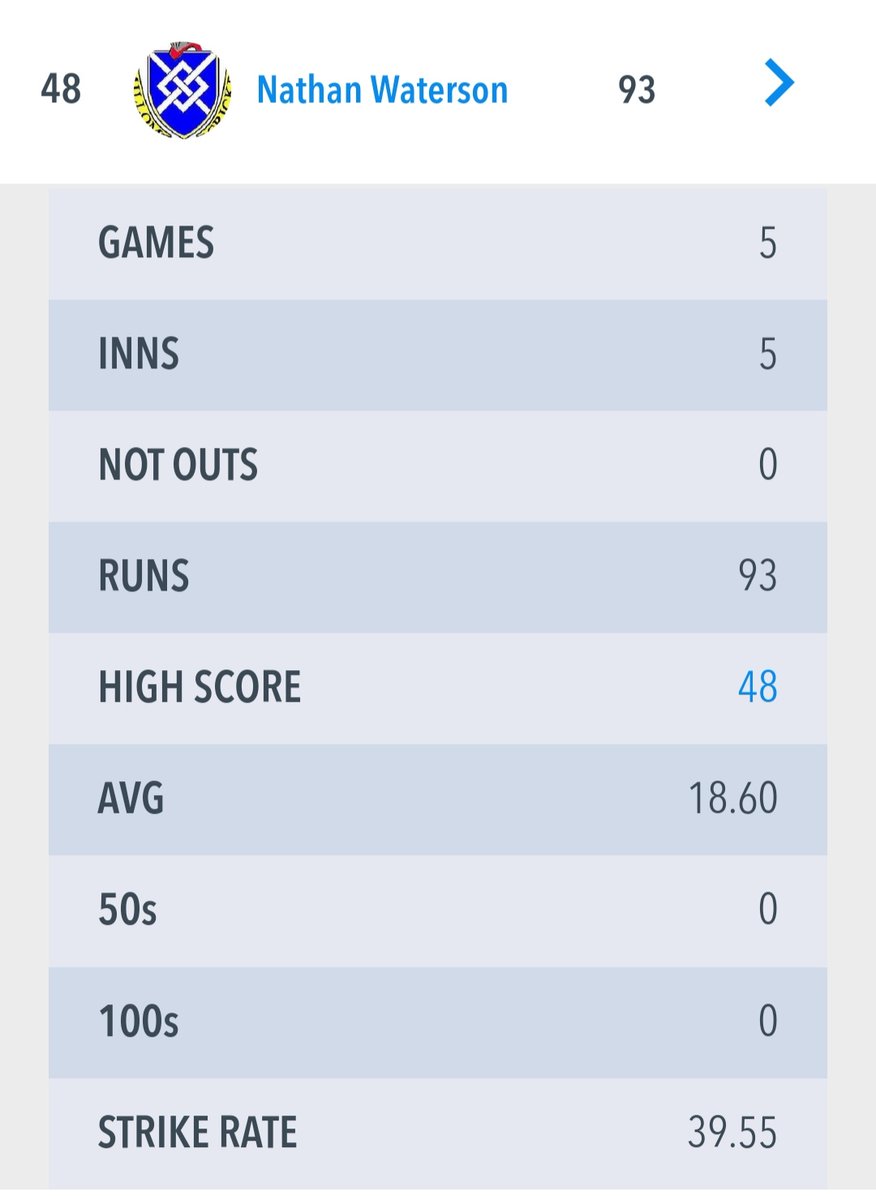 CCTandR's tweet photo. What's going on with Cumbria CC's golden boy Nathan Waterson now that he's gone pro at Millom? Is the pressure getting to him now when he bats? Just remember Nathan, the entire county is fixated on how you perform when you go out to bat. DON'T CHOKE SON 👍🏻 https://t.co/lb2S7kS63q