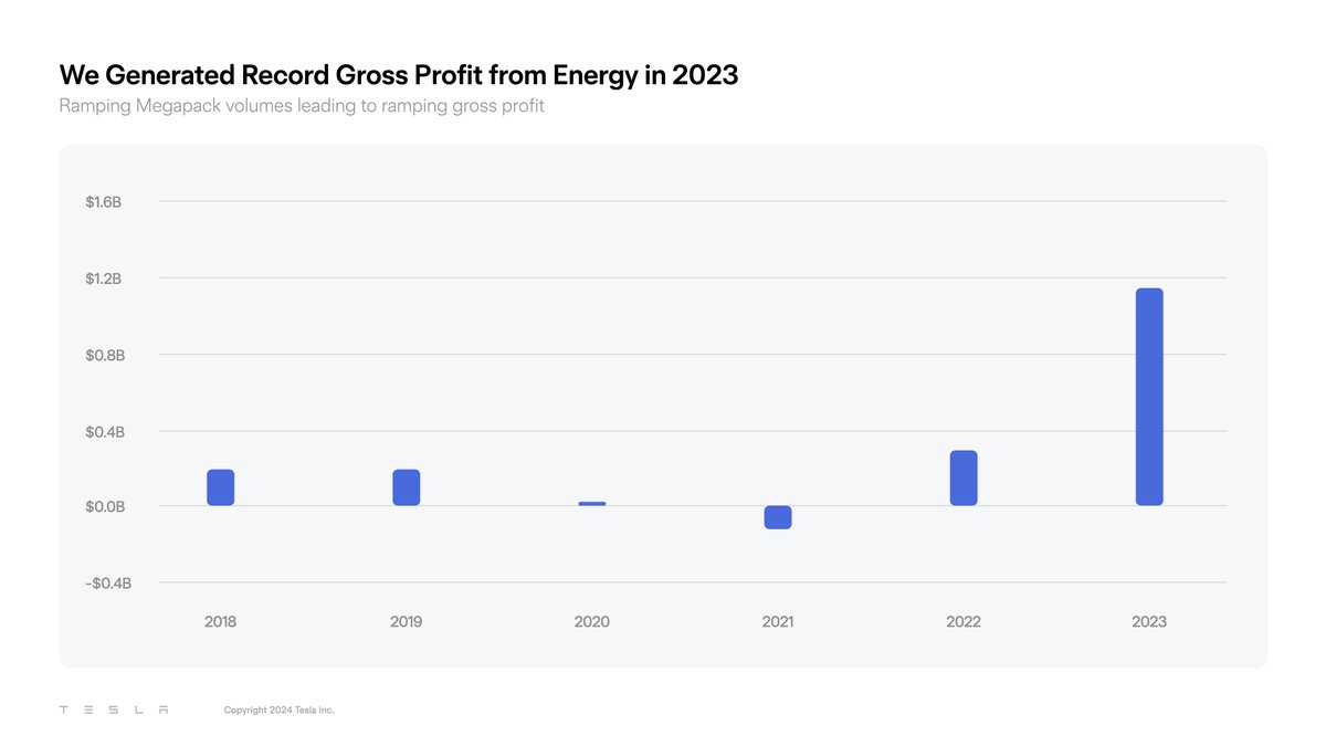 Tesla's tweet photo. @cybertruck Generated record gross profits from @TeslaEnergy in 2023 https://t.co/Gou30nl2Rf