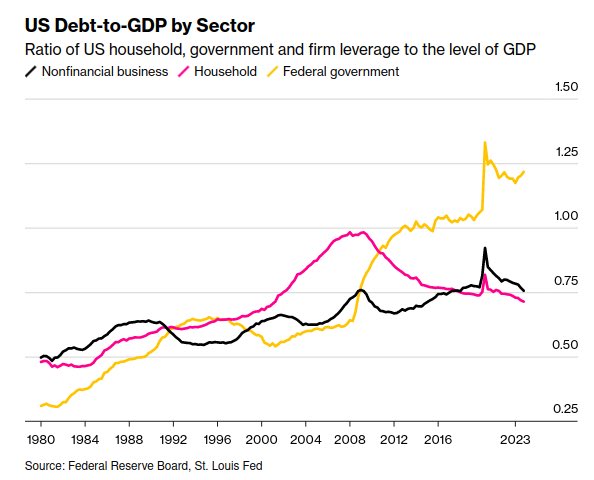 MoHossain's tweet photo. US Debt-to-GDP by Sector: Ratio of US household, government and firm leverage to the level of GDP

Risk transfer: Leverage risk is shouldered by the public sector. Government/public funded (artificially) low interest encourages recklessness?

https://t.co/DxVip9LSfX https://t.co/7H8LrIbbym