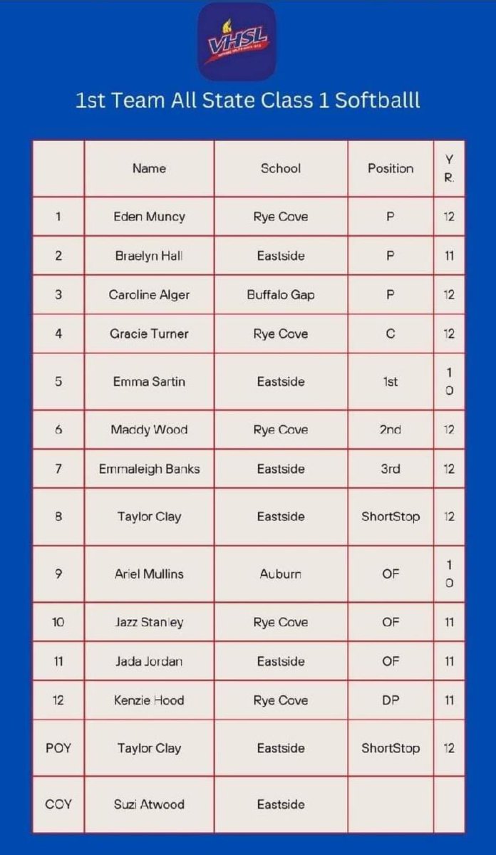Coach Nick Hood (@coachood276) on Twitter photo Congratulations Ladies! Proud of you! <a href="/eden_muncy/">eden muncy</a> <a href="/GracieTurner0/">Gracie Turner</a> <a href="/MaddyCWood19/">Maddy Wood</a> <a href="/jazz/">Jasmine</a> Stanley <a href="/KenzieHood12/">Kenzie Hood</a> Congratulations Ladies! Proud of you! <a href="/eden_muncy/">eden muncy</a> <a href="/GracieTurner0/">Gracie Turner</a> <a href="/MaddyCWood19/">Maddy Wood</a> <a href="/jazz/">Jasmine</a> Stanley <a href="/KenzieHood12/">Kenzie Hood</a>